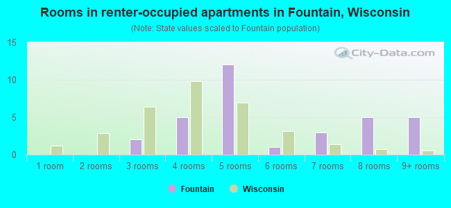 Rooms in renter-occupied apartments in Fountain, Wisconsin