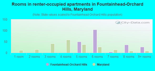 Rooms in renter-occupied apartments in Fountainhead-Orchard Hills, Maryland