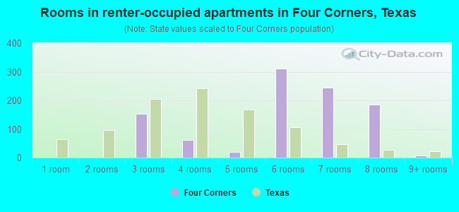 Rooms in renter-occupied apartments in Four Corners, Texas