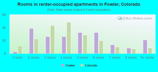 Rooms in renter-occupied apartments in Fowler, Colorado