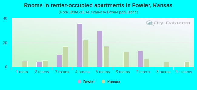 Rooms in renter-occupied apartments in Fowler, Kansas
