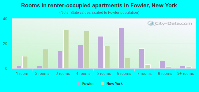 Rooms in renter-occupied apartments in Fowler, New York