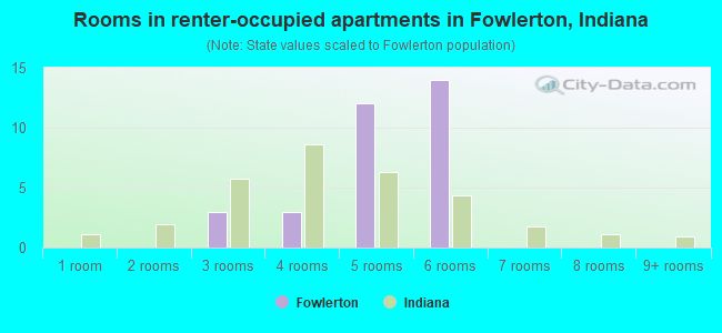 Rooms in renter-occupied apartments in Fowlerton, Indiana