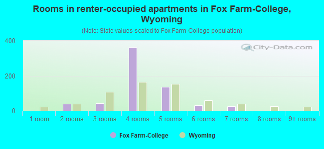 Rooms in renter-occupied apartments in Fox Farm-College, Wyoming