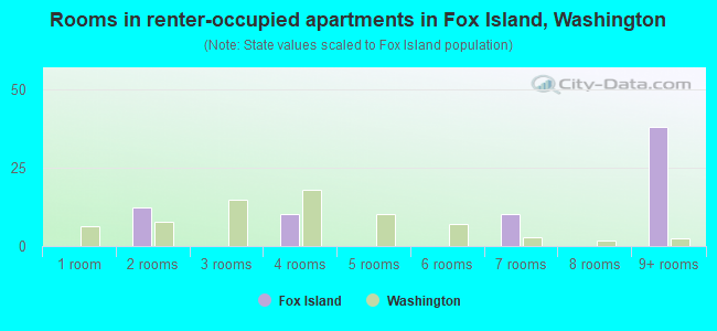 Rooms in renter-occupied apartments in Fox Island, Washington