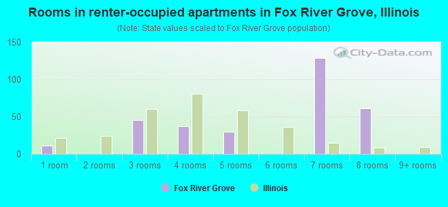 Rooms in renter-occupied apartments in Fox River Grove, Illinois