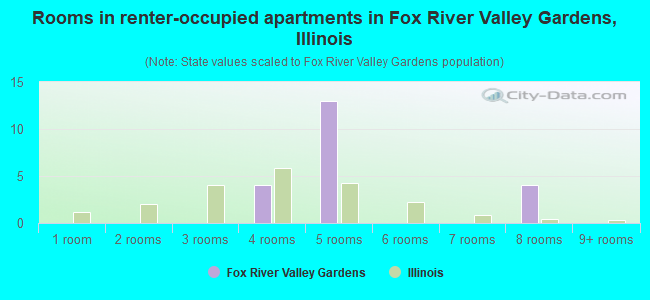 Rooms in renter-occupied apartments in Fox River Valley Gardens, Illinois