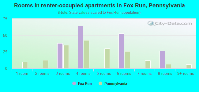 Rooms in renter-occupied apartments in Fox Run, Pennsylvania