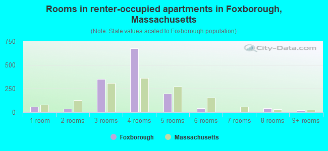 Rooms in renter-occupied apartments in Foxborough, Massachusetts