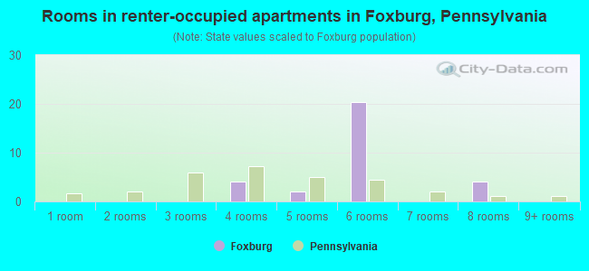 Rooms in renter-occupied apartments in Foxburg, Pennsylvania