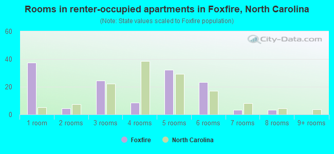 Rooms in renter-occupied apartments in Foxfire, North Carolina
