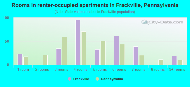 Rooms in renter-occupied apartments in Frackville, Pennsylvania
