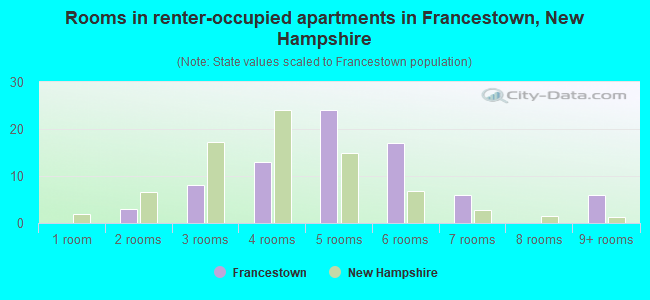 Rooms in renter-occupied apartments in Francestown, New Hampshire