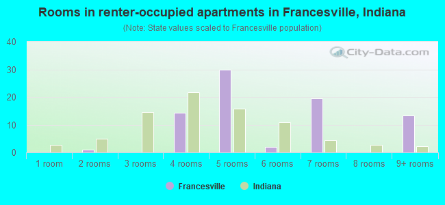Rooms in renter-occupied apartments in Francesville, Indiana