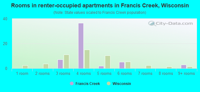 Rooms in renter-occupied apartments in Francis Creek, Wisconsin