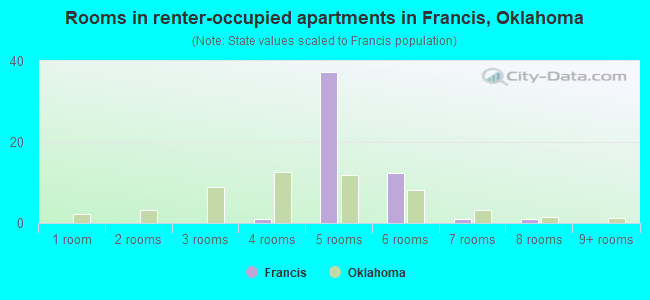 Rooms in renter-occupied apartments in Francis, Oklahoma