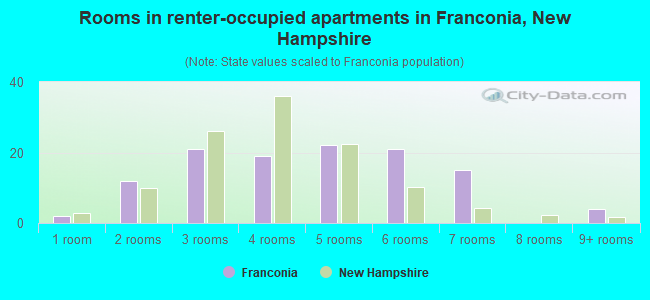 Rooms in renter-occupied apartments in Franconia, New Hampshire