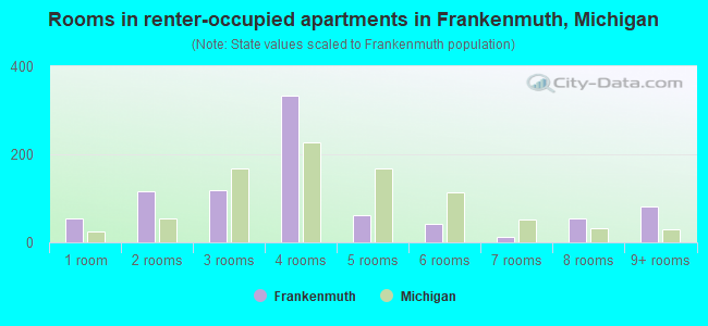 Rooms in renter-occupied apartments in Frankenmuth, Michigan