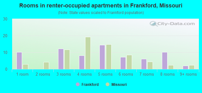 Rooms in renter-occupied apartments in Frankford, Missouri