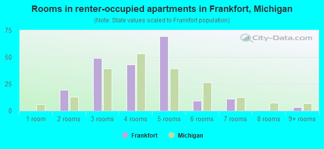 Rooms in renter-occupied apartments in Frankfort, Michigan