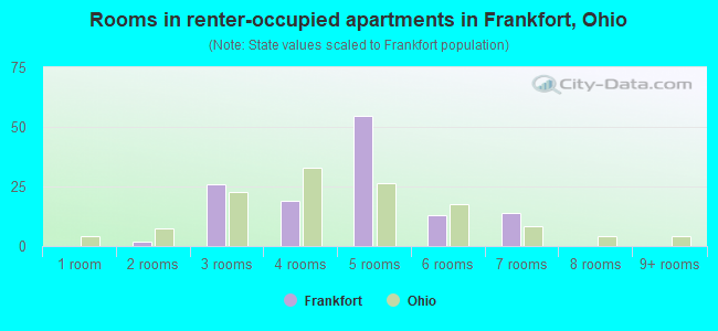 Rooms in renter-occupied apartments in Frankfort, Ohio