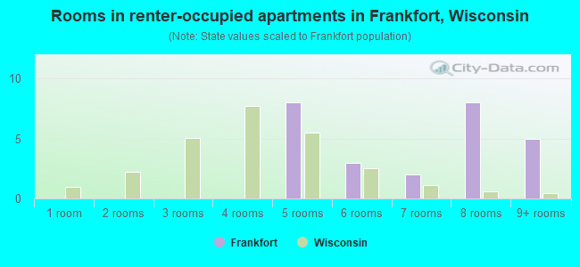 Rooms in renter-occupied apartments in Frankfort, Wisconsin