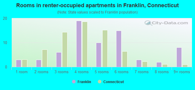 Rooms in renter-occupied apartments in Franklin, Connecticut