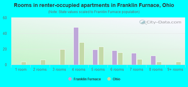 Rooms in renter-occupied apartments in Franklin Furnace, Ohio