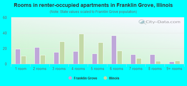 Rooms in renter-occupied apartments in Franklin Grove, Illinois