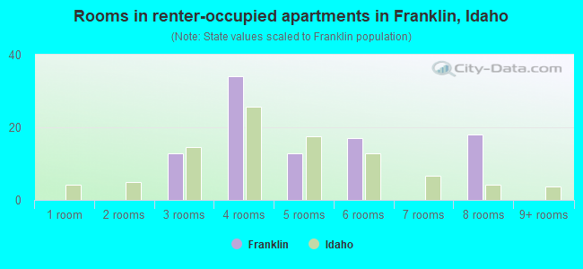 Rooms in renter-occupied apartments in Franklin, Idaho