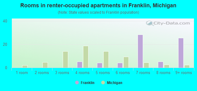 Rooms in renter-occupied apartments in Franklin, Michigan