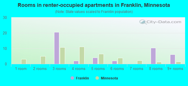 Rooms in renter-occupied apartments in Franklin, Minnesota