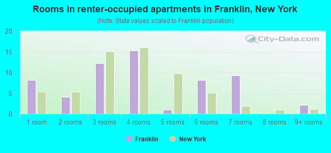 Rooms in renter-occupied apartments in Franklin, New York