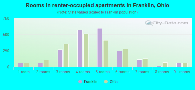 Rooms in renter-occupied apartments in Franklin, Ohio