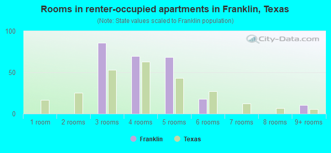 Rooms in renter-occupied apartments in Franklin, Texas