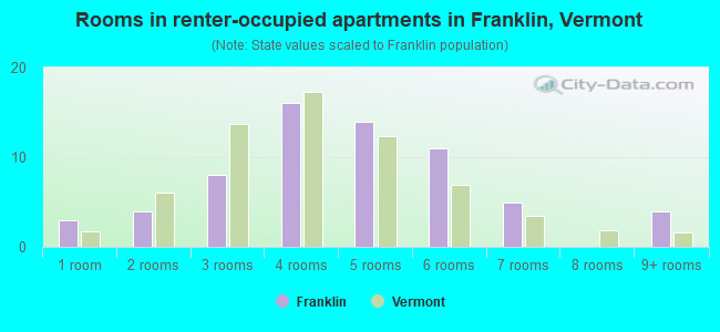 Rooms in renter-occupied apartments in Franklin, Vermont