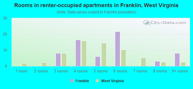 Rooms in renter-occupied apartments in Franklin, West Virginia