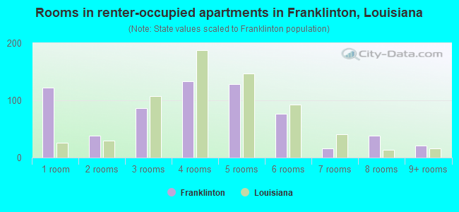 Rooms in renter-occupied apartments in Franklinton, Louisiana