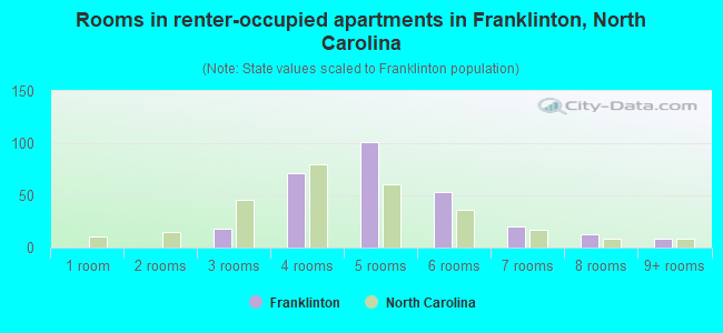 Rooms in renter-occupied apartments in Franklinton, North Carolina