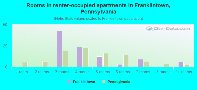 Rooms in renter-occupied apartments in Franklintown, Pennsylvania