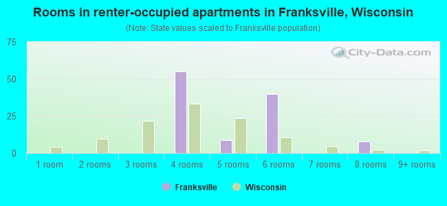 Rooms in renter-occupied apartments in Franksville, Wisconsin