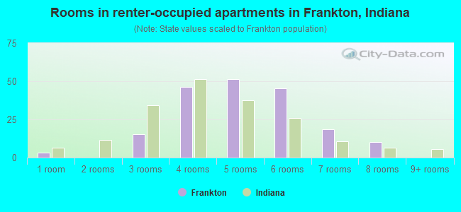 Rooms in renter-occupied apartments in Frankton, Indiana