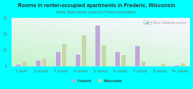 Rooms in renter-occupied apartments in Frederic, Wisconsin