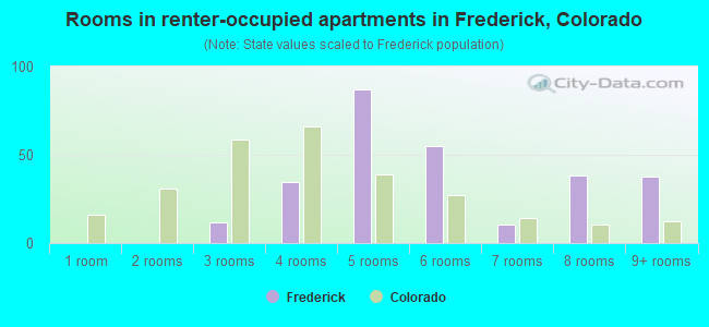 Rooms in renter-occupied apartments in Frederick, Colorado
