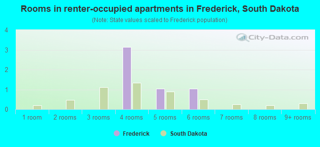 Rooms in renter-occupied apartments in Frederick, South Dakota