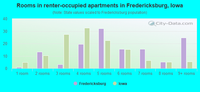 Rooms in renter-occupied apartments in Fredericksburg, Iowa