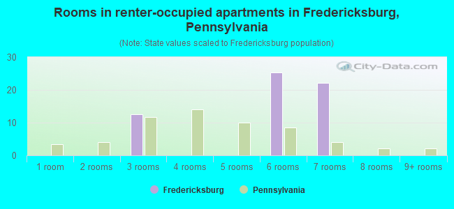 Rooms in renter-occupied apartments in Fredericksburg, Pennsylvania