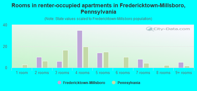 Rooms in renter-occupied apartments in Fredericktown-Millsboro, Pennsylvania