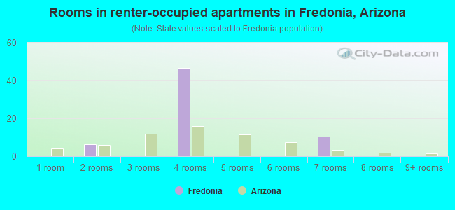 Rooms in renter-occupied apartments in Fredonia, Arizona