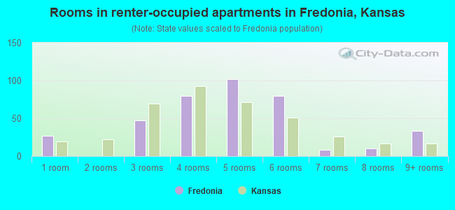 Rooms in renter-occupied apartments in Fredonia, Kansas